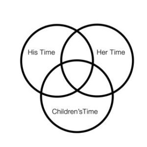 Making time for yourself in marriage as well as time for your partner, and your children is important .